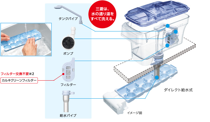 三菱なら給水パイプまで洗える