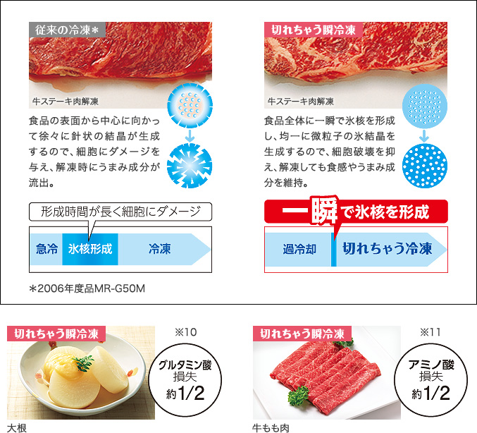 一瞬で氷核を形成し、解答しても食感やうまみ成分を維持