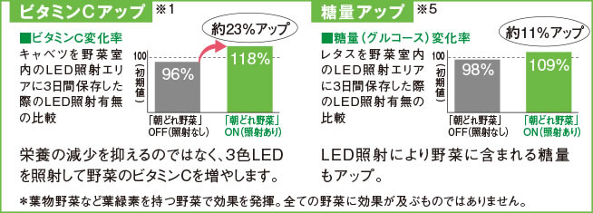 ビタミンC変化率、糖量（グルコース）変化率