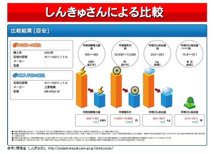 MR-B46A　15年前の冷蔵庫と比べて電気代が大幅ダウン