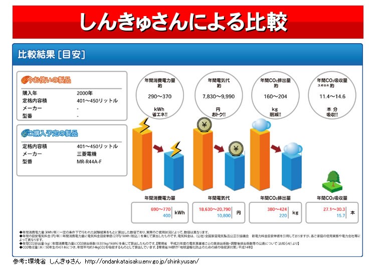 MR-R44A　15年前の冷蔵庫と比べて電気代が大幅ダウン