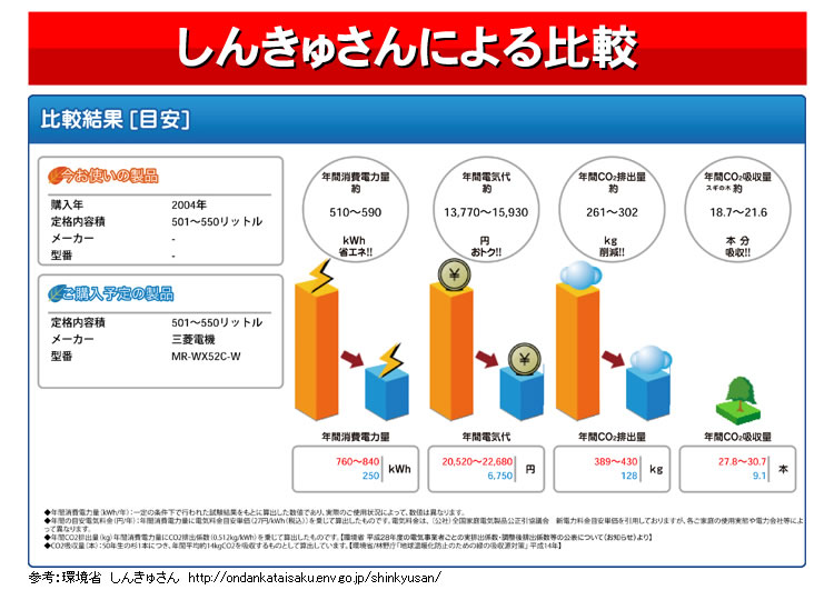 MR-WX52A　15年前の冷蔵庫と比べて電気代が大幅ダウン